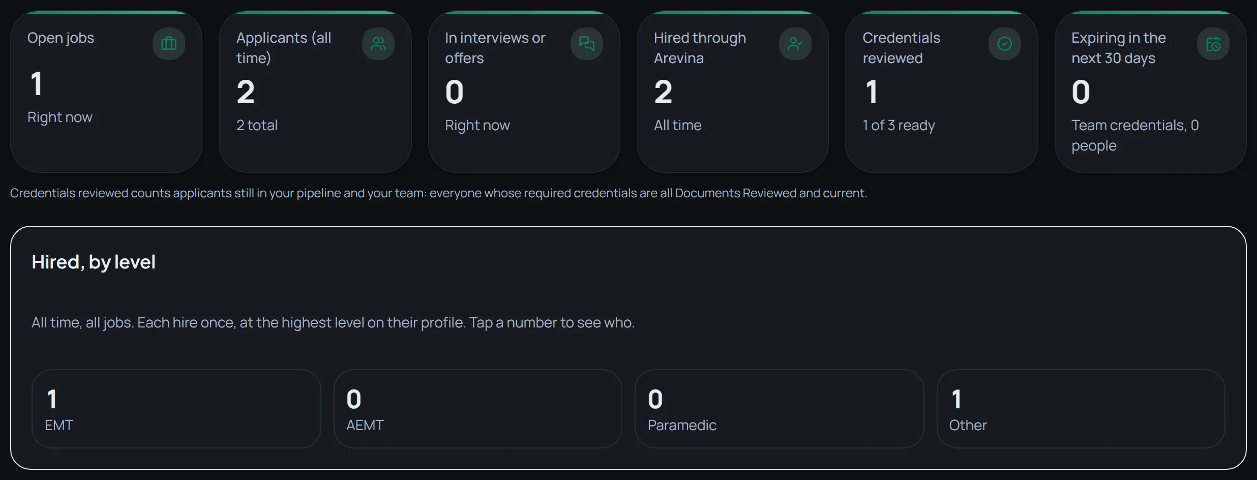 Insights: open jobs, applicants, interviews, hires and hires by level